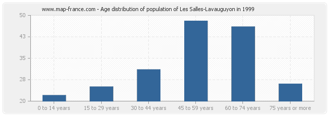 Age distribution of population of Les Salles-Lavauguyon in 1999